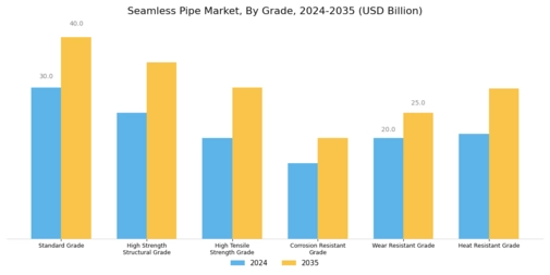 Seamless Pipe Market  Segment Image 0