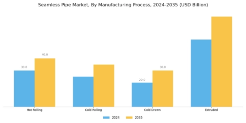 Seamless Pipe Market  Segment Image 3