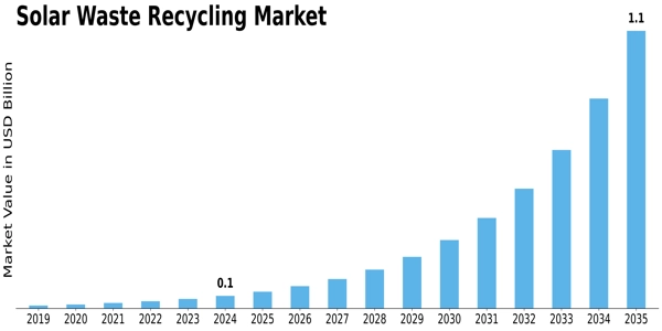 Solar Waste Recycling Market Size