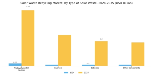 Solar Waste Recycling Market Segment Image 0