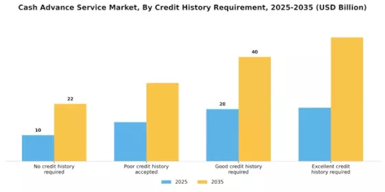 Cash Advance Service Market Segment Image 3