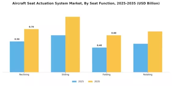 Aircraft Seat Actuation System Market Segment Image 3