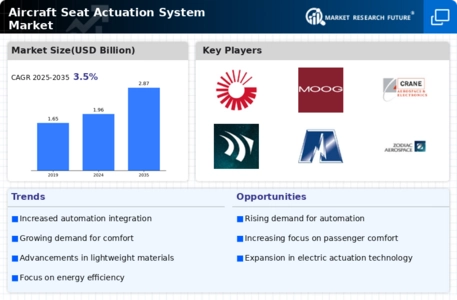 Aircraft Seat Actuation System Market Infographic