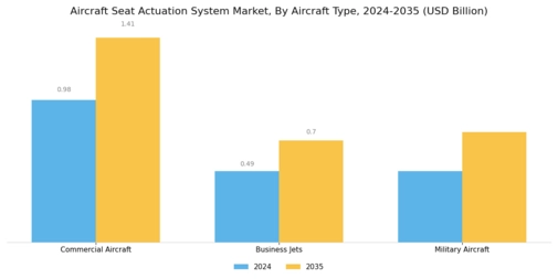 Aircraft Seat Actuation System Market Segment Image 0