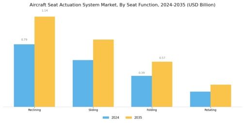 Aircraft Seat Actuation System Market Segment Image 3