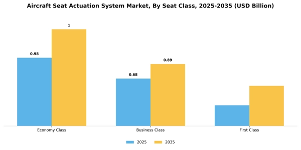 Aircraft Seat Actuation System Market Segment Image 2