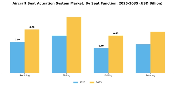 Aircraft Seat Actuation System Market Segment Image 3