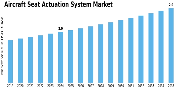 Aircraft Seat Actuation System Market Size