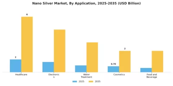 Nano Silver Market
 Segment Image 0
