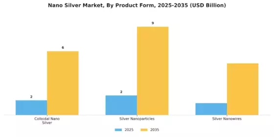 Nano Silver Market
 Segment Image 1
