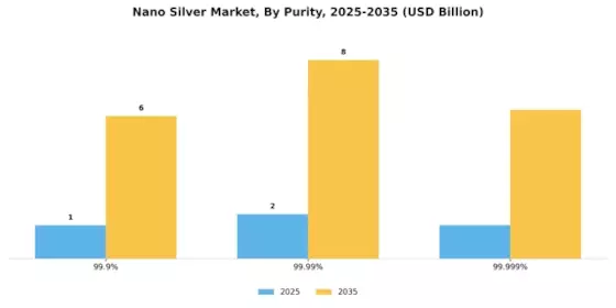 Nano Silver Market
 Segment Image 3