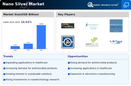 Nano Silver Market
 Infographic