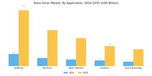 Nano Silver Market
 Segment Image 0