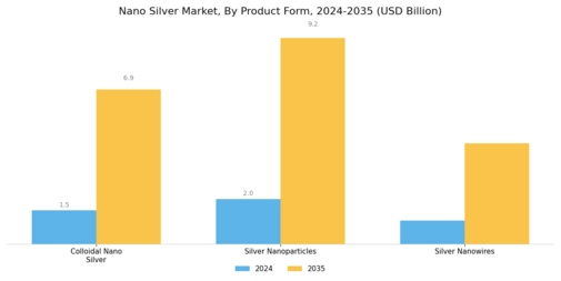 Nano Silver Market
 Segment Image 1