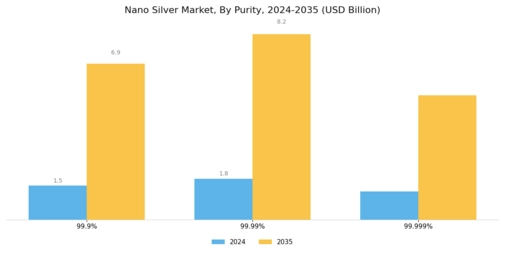 Nano Silver Market
 Segment Image 3