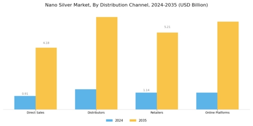 Nano Silver Market
 Segment Image 4