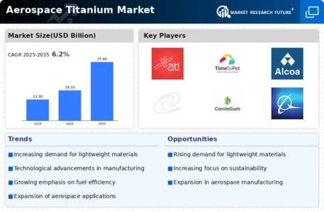 Aerospace Titanium Market Infographic