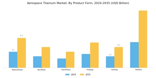 Aerospace Titanium Market Segment Image 1