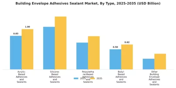Building Envelope Adhesives Sealant Market Segment Image 0