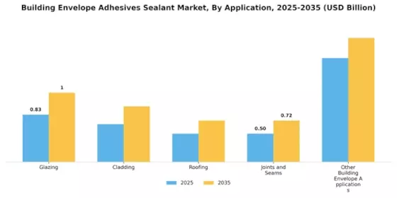 Building Envelope Adhesives Sealant Market Segment Image 1