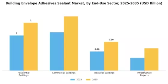 Building Envelope Adhesives Sealant Market Segment Image 2