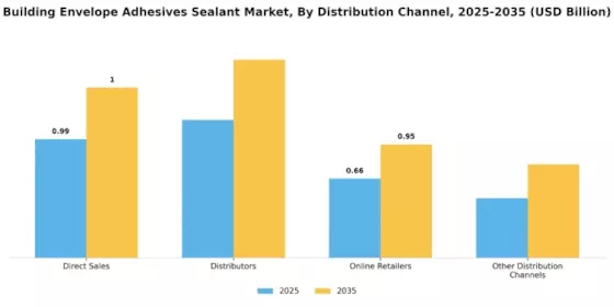 Building Envelope Adhesives Sealant Market Segment Image 3