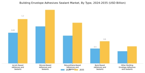 Building Envelope Adhesives Sealant Market Segment Image 0