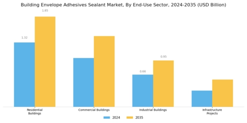 Building Envelope Adhesives Sealant Market Segment Image 2