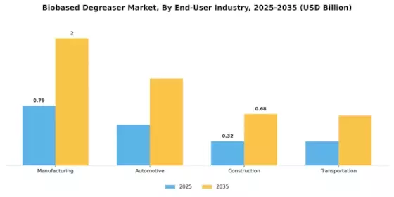Biobased Degreaser Market Segment Image 1