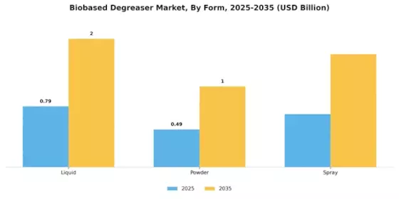 Biobased Degreaser Market Segment Image 3