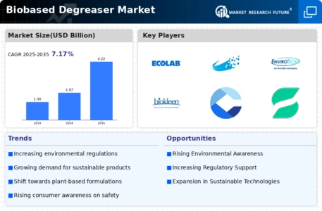 Biobased Degreaser Market Infographic