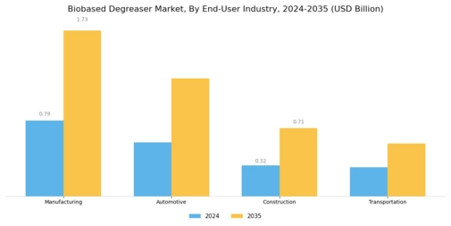 Biobased Degreaser Market Segment Image 1
