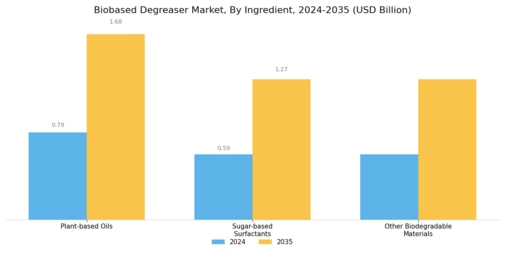Biobased Degreaser Market Segment Image 2