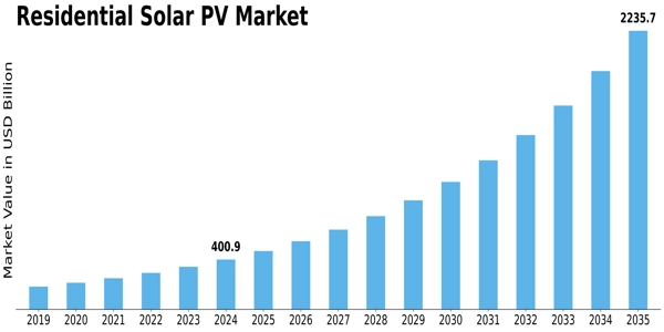 Residential Solar Pv Market Size