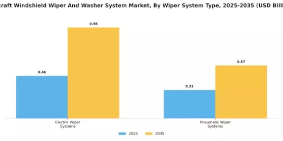 Aircraft Windshield Wiper And Washer System Market Segment Image 1