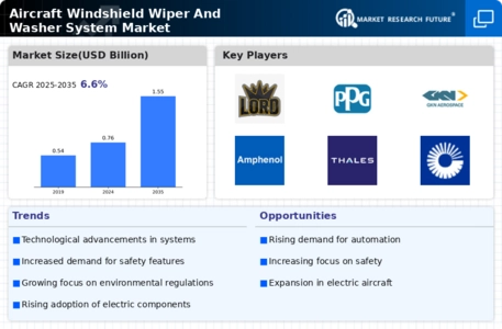 Aircraft Windshield Wiper And Washer System Market Infographic