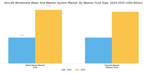 Aircraft Windshield Wiper And Washer System Market Segment Image 2