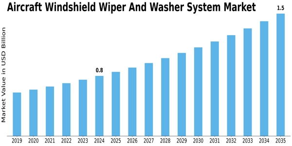 Aircraft Windshield Wiper And Washer System Market Size