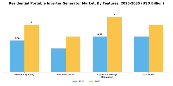 Residential Portable Inverter Generator Market Segment Image 2