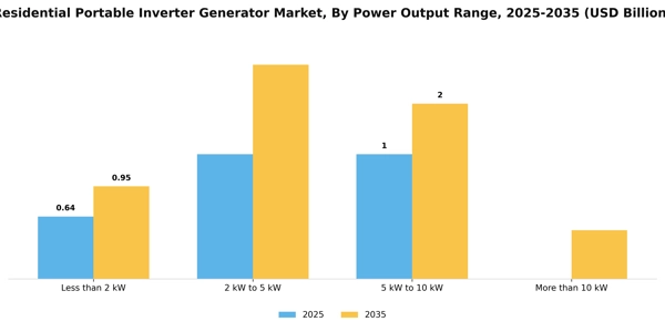 Residential Portable Inverter Generator Market Segment Image 4