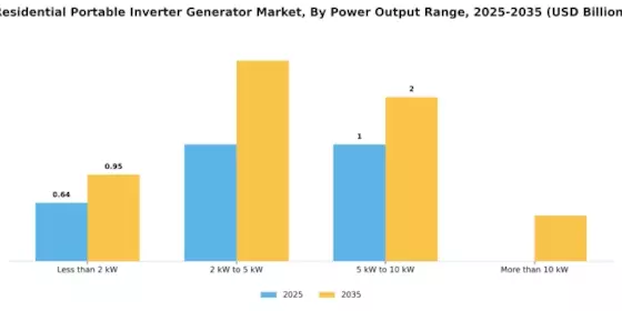 Residential Portable Inverter Generator Market Segment Image 1