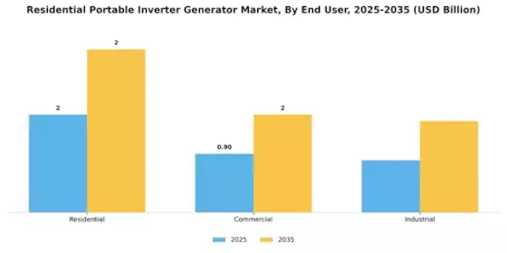 Residential Portable Inverter Generator Market Segment Image 4