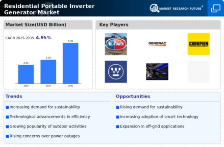 Residential Portable Inverter Generator Market Infographic