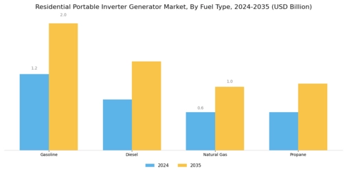 Residential Portable Inverter Generator Market Segment Image 0