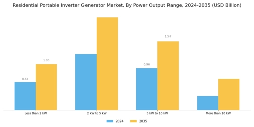 Residential Portable Inverter Generator Market Segment Image 1