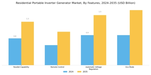 Residential Portable Inverter Generator Market Segment Image 2