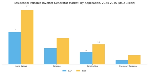 Residential Portable Inverter Generator Market Segment Image 3