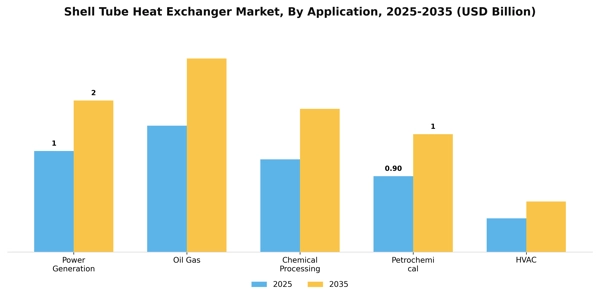 Shell Tube Heat Exchanger Market Segment Image 0