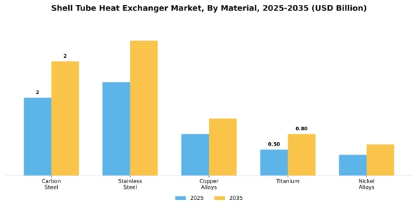 Shell Tube Heat Exchanger Market Segment Image 1