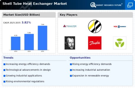 Shell Tube Heat Exchanger Market Infographic